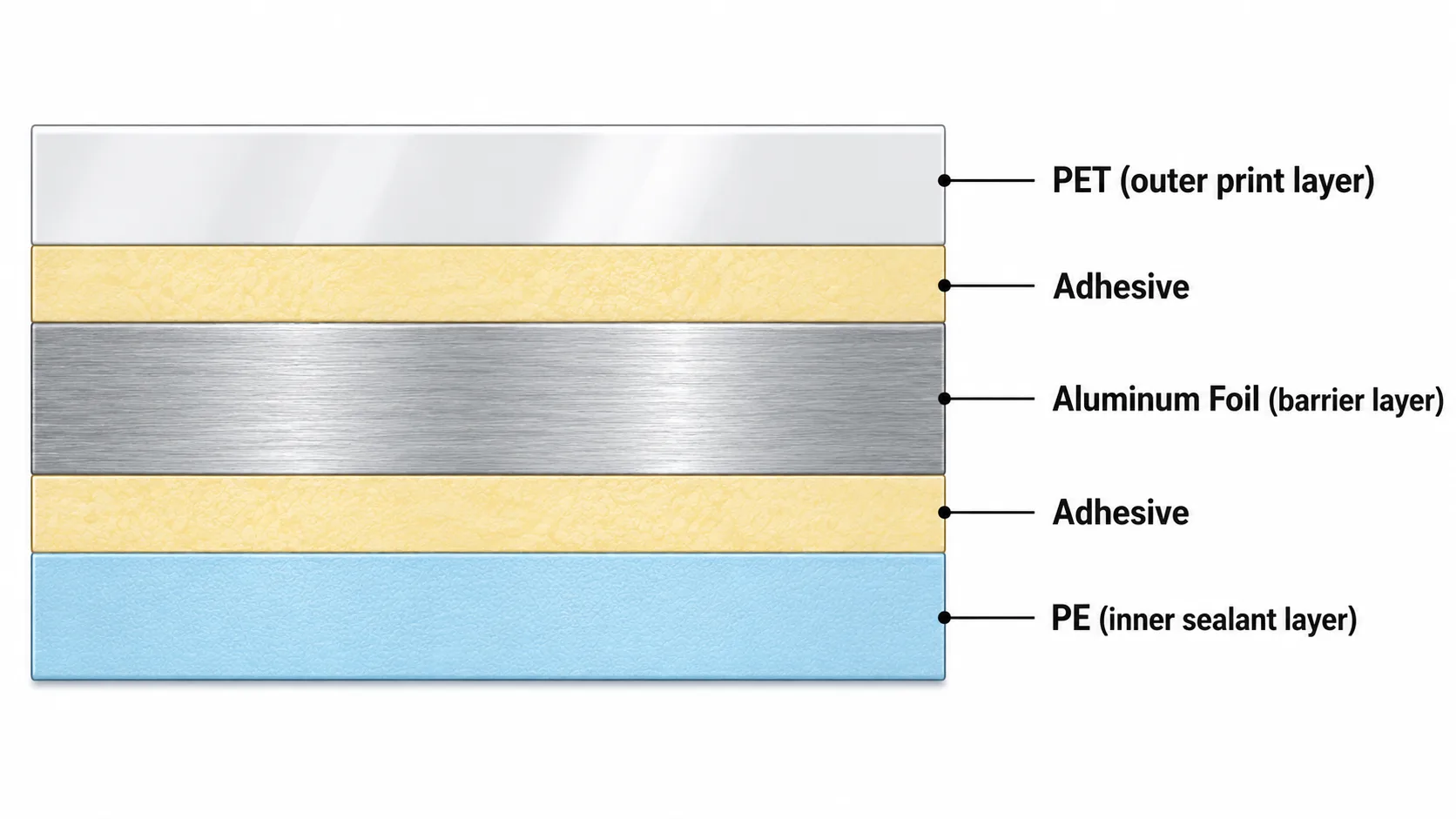 Cross-section illustration of laminated flexible packaging film barrier layers